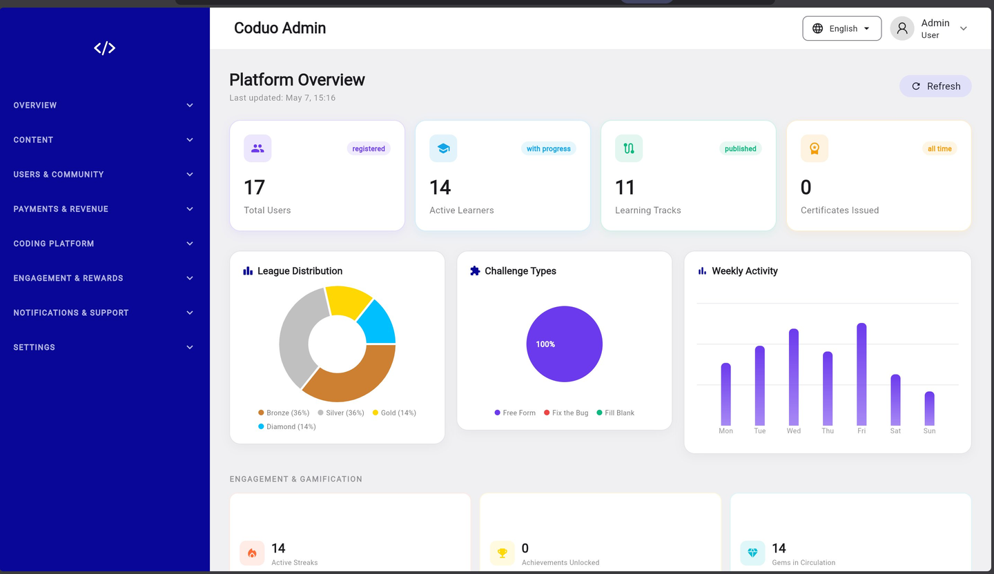 Coduo Admin Panel - Platform Overview Dashboard
